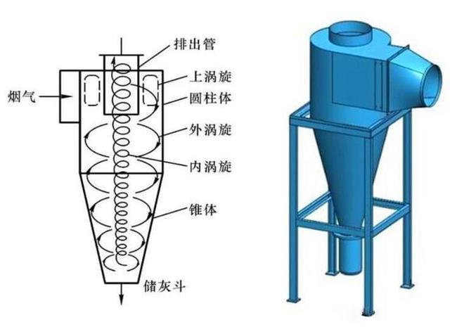 什么是旋風除塵器？旋風除塵器是怎樣工作的？